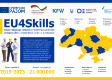 Ukraine will raise €58 mln from the EIB for the EU4Skills program.