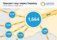 Январский транзит газа через Украину сократился на 57%.