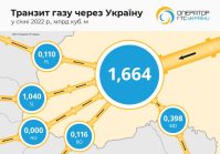 Січневий транзит газу через Україну скоротився на 57%.