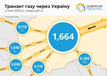 January gas transit through Ukraine decreased by 57%.