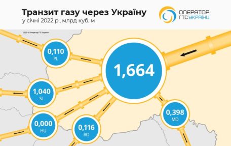 Січневий транзит газу через Україну скоротився на 57%.