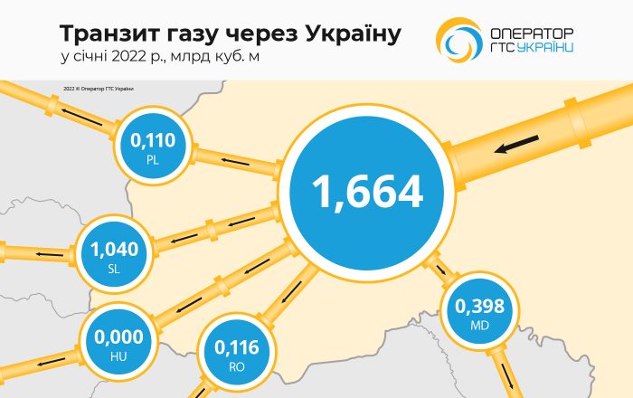 January gas transit through Ukraine decreased by 57%.