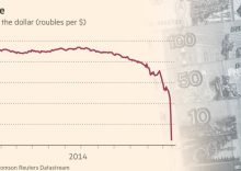 The collapse of the Russian economy and the first effects of imposed sanctions.