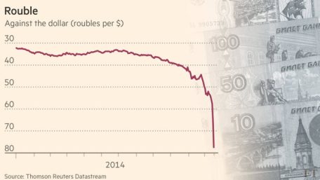 The collapse of the Russian economy and the first effects of imposed sanctions.
